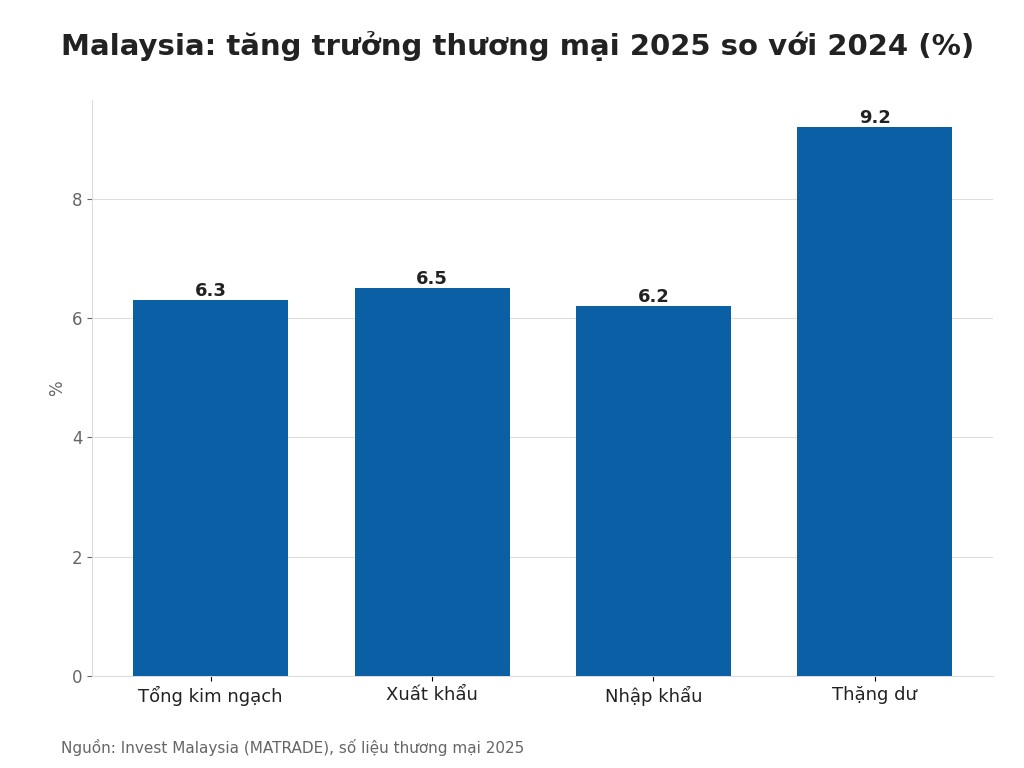 Malaysia: tăng trưởng thương mại 2025 so với 2024 (%)