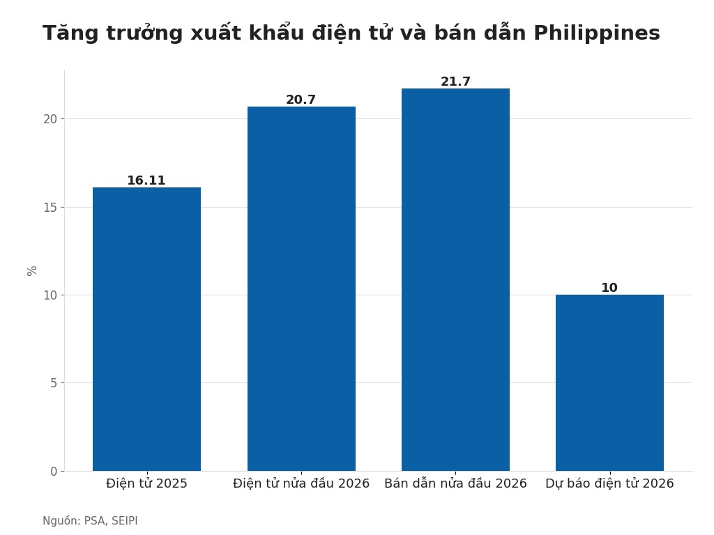 Tăng trưởng xuất khẩu điện tử và bán dẫn Philippines