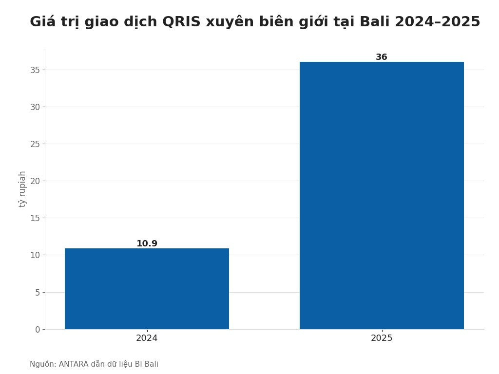 Giá trị giao dịch QRIS xuyên biên giới tại Bali 2024–2025