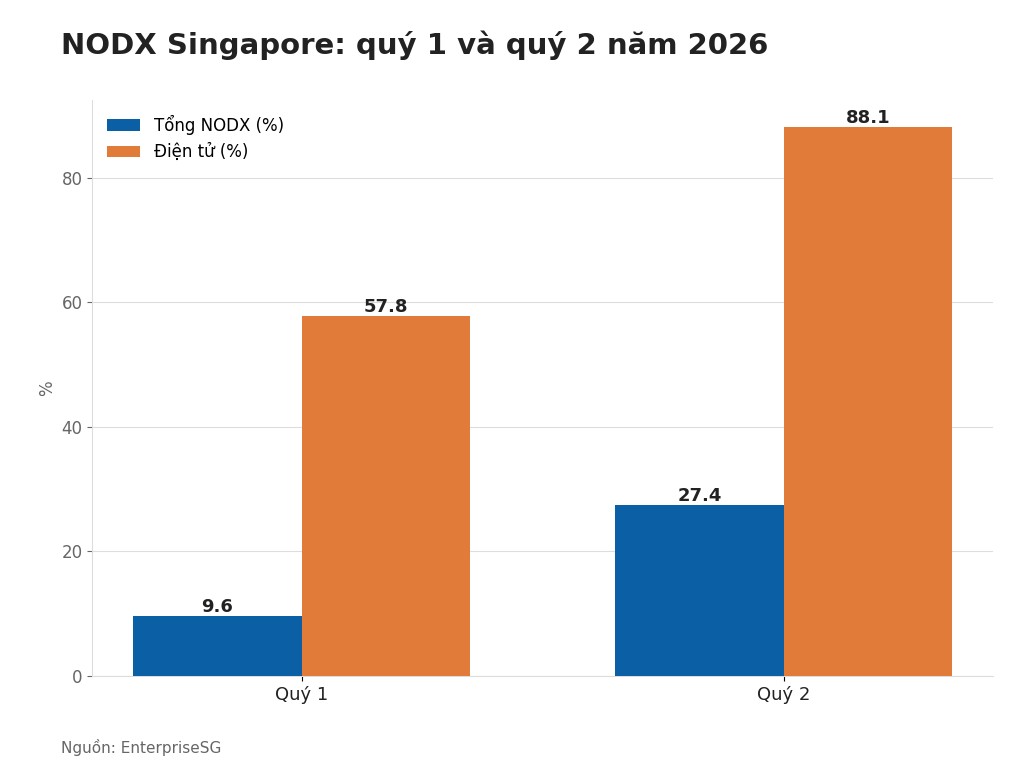 NODX Singapore: quý 1 và quý 2 năm 2026