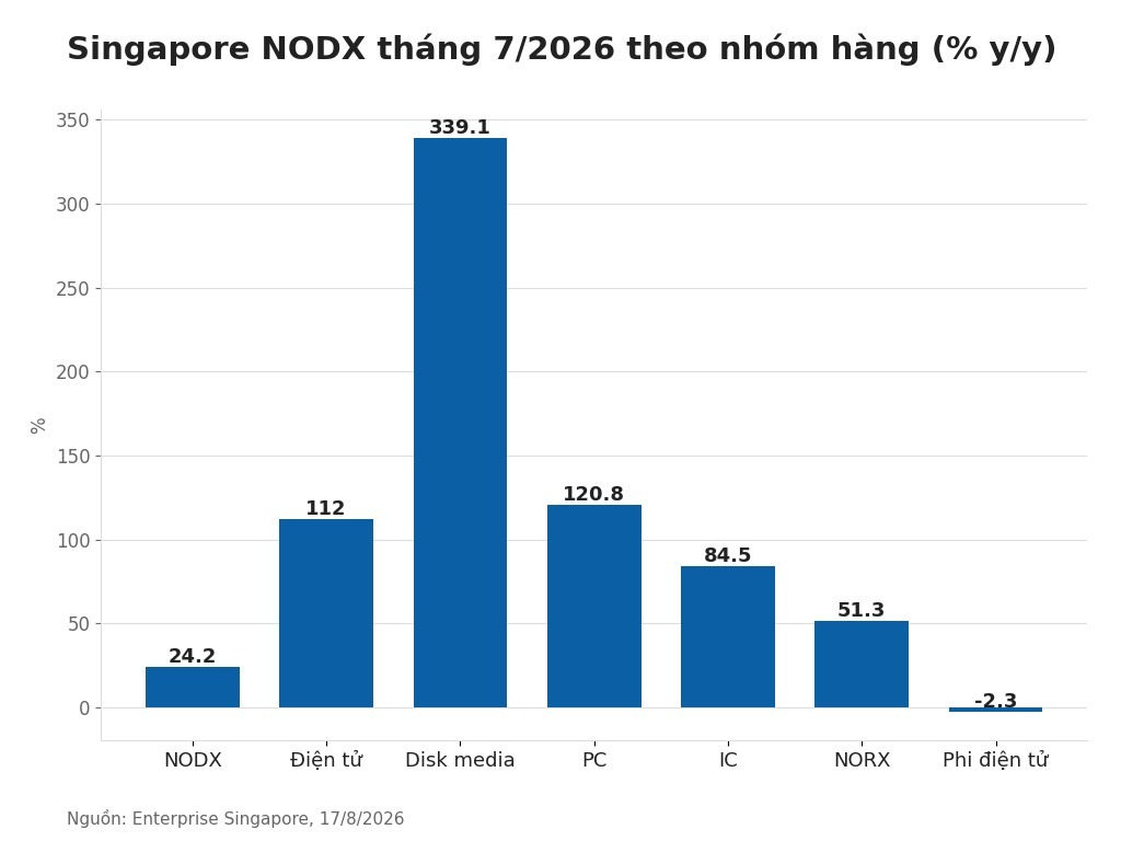Singapore NODX tháng 7/2026 theo nhóm hàng (% y/y)
