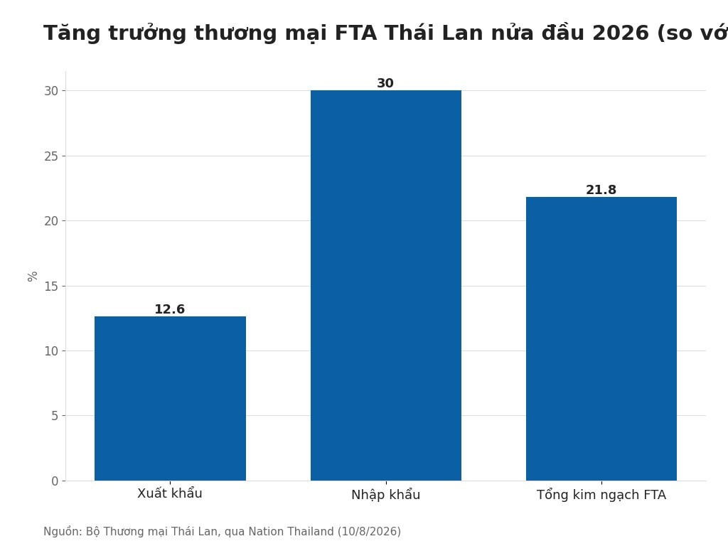 Tăng trưởng thương mại FTA Thái Lan nửa đầu 2026 (so với cùng kỳ 2025)