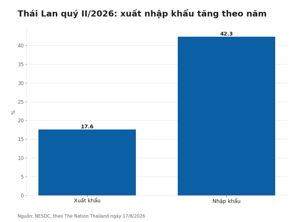 Thái Lan quý II/2026: xuất nhập khẩu tăng theo năm