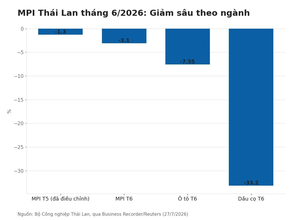MPI Thái Lan tháng 6/2026: Giảm sâu theo ngành