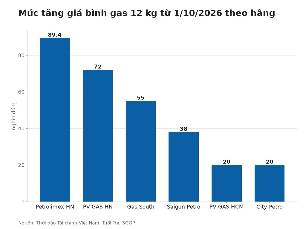 Mức tăng giá bình gas 12 kg từ 1/10/2026 theo hãng
