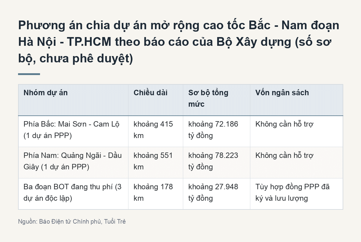 Phương án chia dự án mở rộng cao tốc Bắc - Nam đoạn Hà Nội - TP.HCM theo báo cáo của Bộ Xây dựng (số sơ bộ, chưa phê duyệt) (Tóm tắt chính)