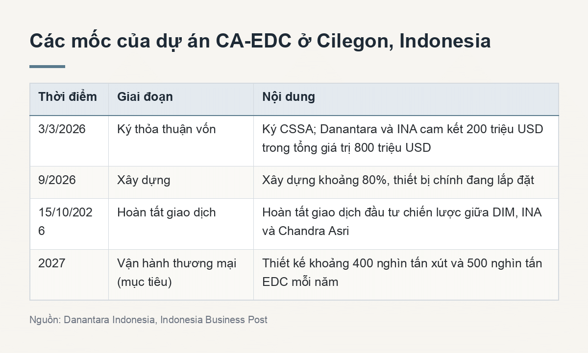 Các mốc của dự án CA-EDC ở Cilegon, Indonesia (Tóm tắt chính)