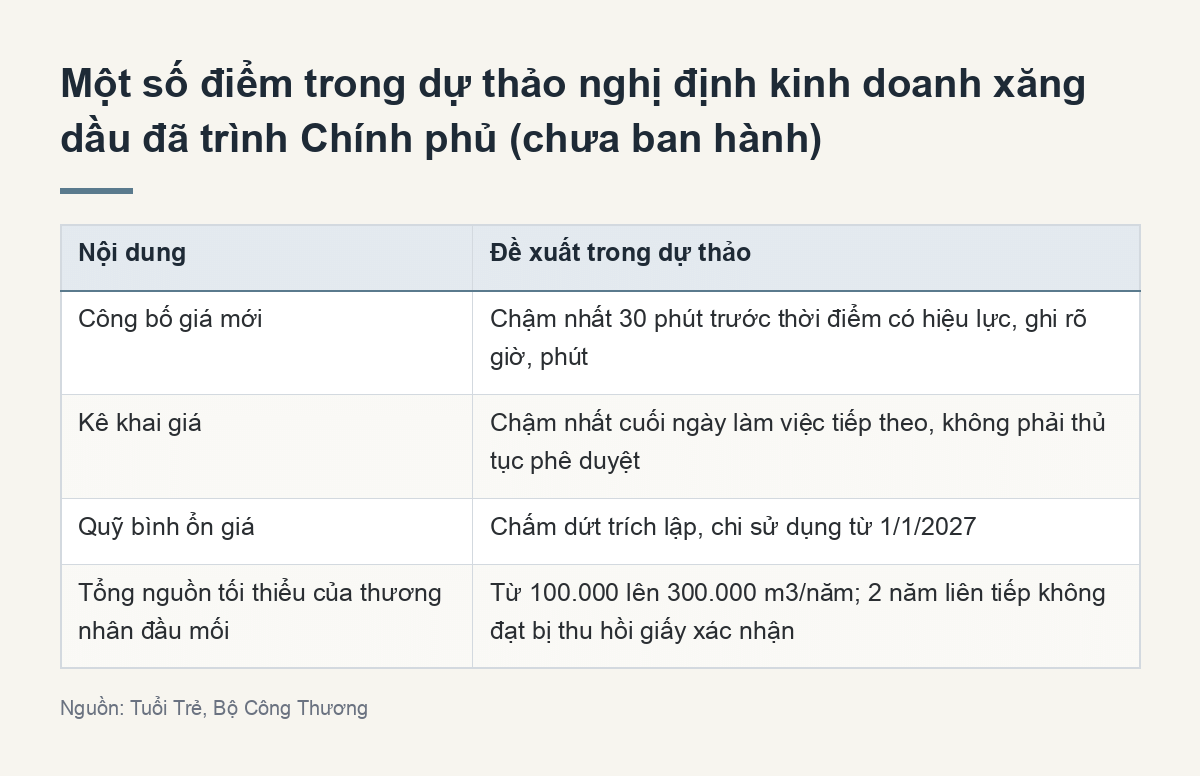 Một số điểm trong dự thảo nghị định kinh doanh xăng dầu đã trình Chính phủ (chưa ban hành) (Tóm tắt chính)