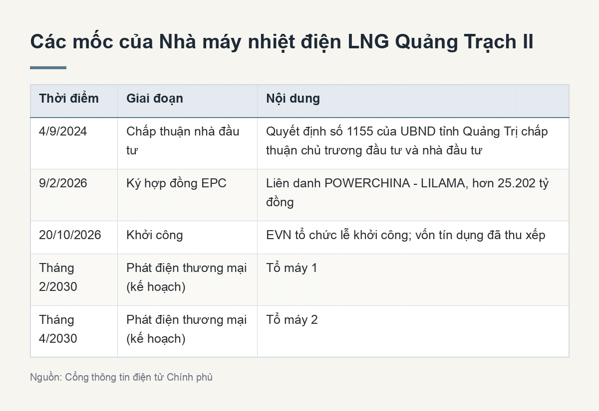 Các mốc của Nhà máy nhiệt điện LNG Quảng Trạch II (Tóm tắt chính)