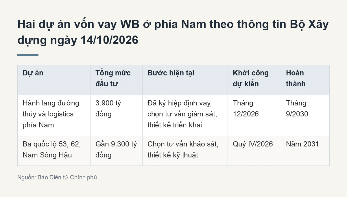 Hai dự án vốn vay WB ở phía Nam theo thông tin Bộ Xây dựng ngày 14/10/2026 (Tóm tắt chính)
