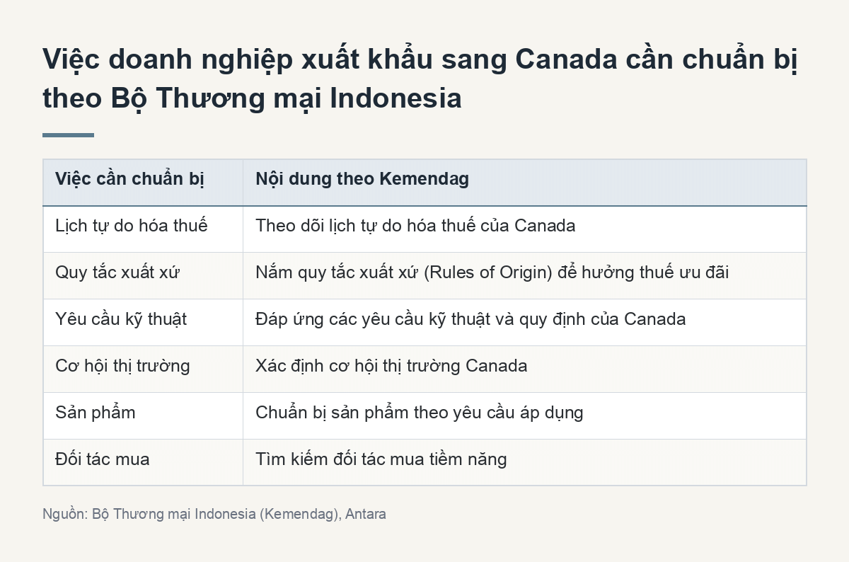 Việc doanh nghiệp xuất khẩu sang Canada cần chuẩn bị theo Bộ Thương mại Indonesia (Tóm tắt chính)
