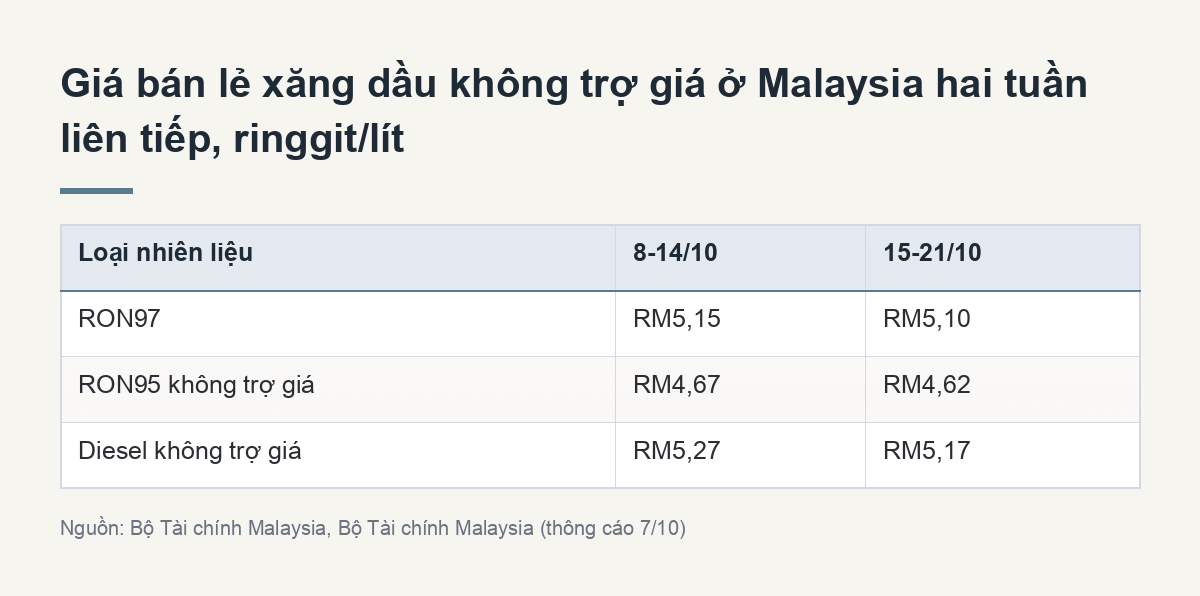 Giá bán lẻ xăng dầu không trợ giá ở Malaysia hai tuần liên tiếp, ringgit/lít (Tóm tắt chính)