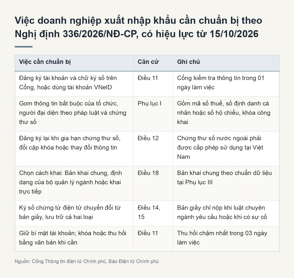 Việc doanh nghiệp xuất nhập khẩu cần chuẩn bị theo Nghị định 336/2026/NĐ-CP, có hiệu lực từ 15/10/2026 (Tóm tắt chính)