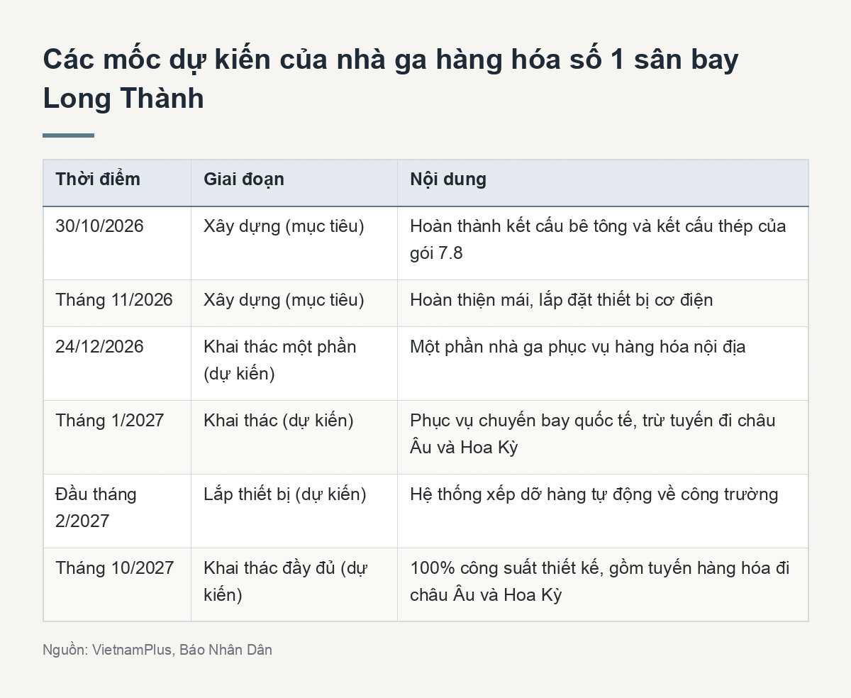 Các mốc dự kiến của nhà ga hàng hóa số 1 sân bay Long Thành (Tóm tắt chính)