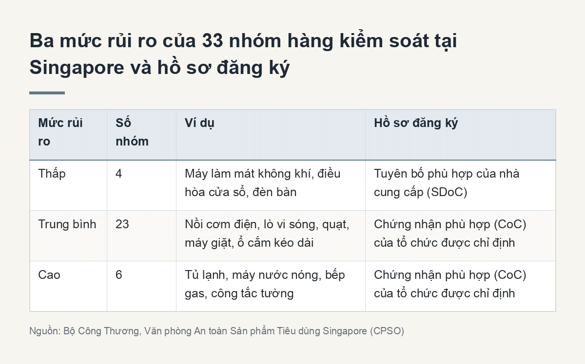 Ba mức rủi ro của 33 nhóm hàng kiểm soát tại Singapore và hồ sơ đăng ký (Tóm tắt chính)