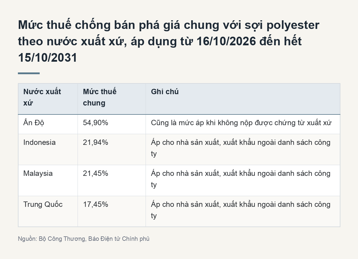 Mức thuế chống bán phá giá chung với sợi polyester theo nước xuất xứ, áp dụng từ 16/10/2026 đến hết 15/10/2031 (Tóm tắt chính)