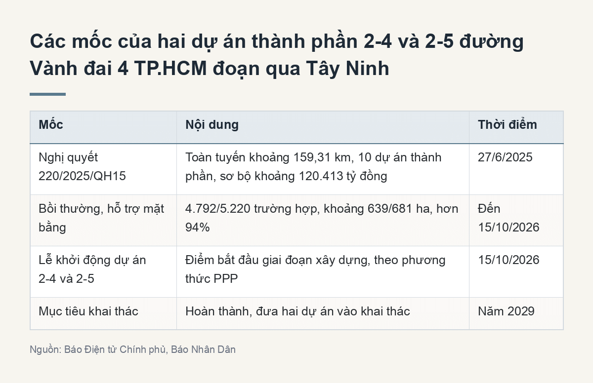 Các mốc của hai dự án thành phần 2-4 và 2-5 đường Vành đai 4 TP.HCM đoạn qua Tây Ninh (Tóm tắt chính)