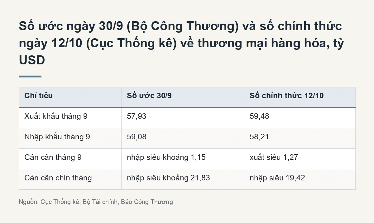 Số ước ngày 30/9 (Bộ Công Thương) và số chính thức ngày 12/10 (Cục Thống kê) về thương mại hàng hóa, tỷ USD (Tóm tắt chính)